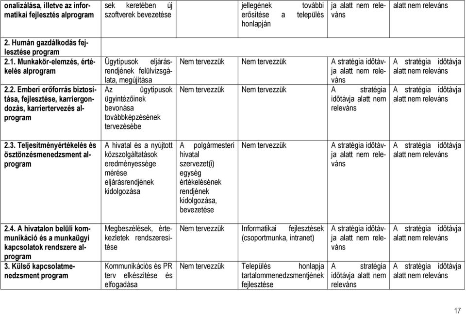 2. Emberi erıforrás biztosítása, fejlesztése, karriergondozás, karriertervezés alprogram Ügytípusok eljárásrendjének felülvizsgálata, megújítása Az ügytípusok ügyintézıinek bevonása továbbképzésének