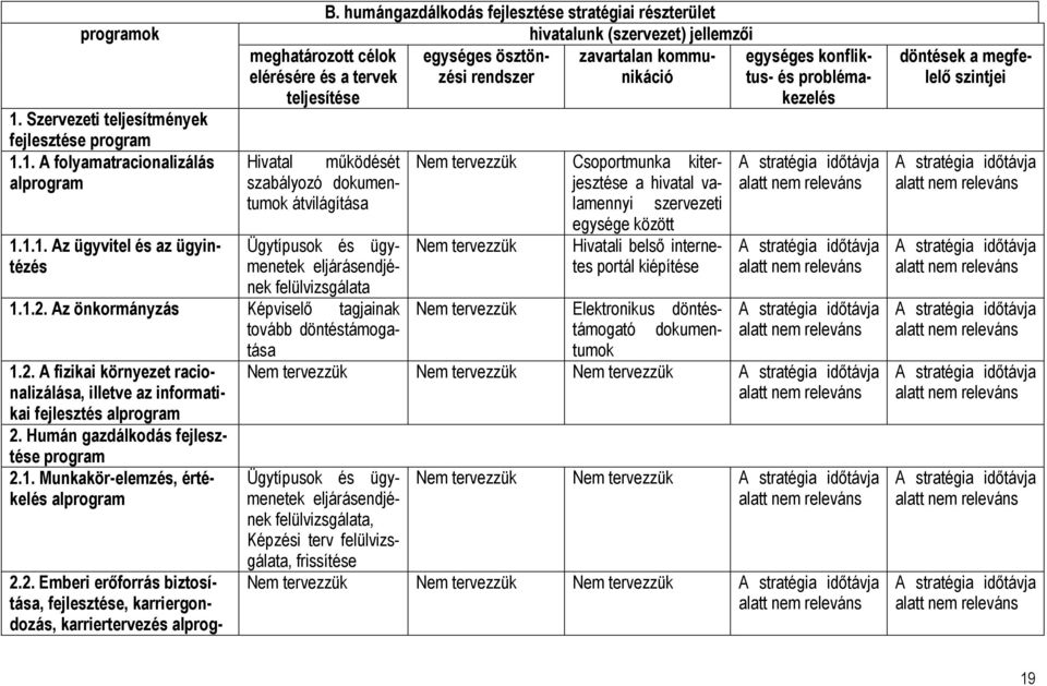 mőködését szabályozó dokumentumok átvilágítása Ügytípusok és ügymenetek eljárásendjének felülvizsgálata 1.1.2. Az önkormányzás Képviselı tagjainak tovább döntéstámogatása 1.2. A fizikai környezet racionalizálása, illetve az informatikai fejlesztés alprogram 2.