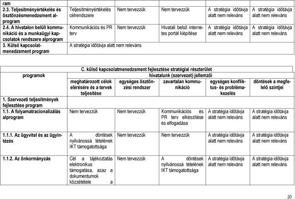 Szervezeti teljesítmények fejlesztése program 1.1. A folyamatracionalizálás alprogram C.