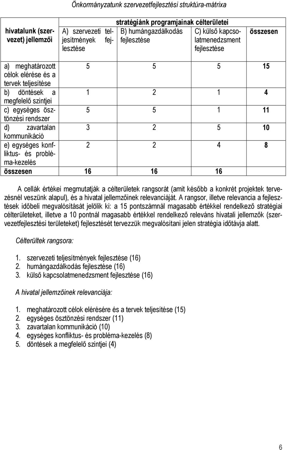 d) zavartalan 3 2 5 10 kommunikáció e) egységes konfliktus- 2 2 4 8 és problé- ma-kezelés összesen 16 16 16 A cellák értékei megmutatják a célterületek rangsorát (amit késıbb a konkrét projektek