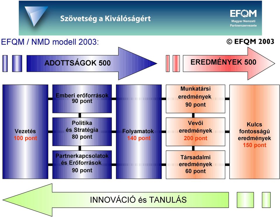 Partnerkapcsolatok és Erőforrások 90 pont Folyamatok 140 pont Kulcs fontosságú eredmények 150 pont