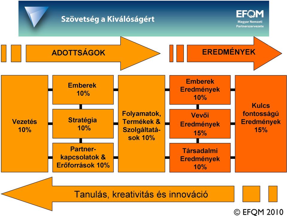 & Szolgáltatások 10% Vevői Eredmények 15% Kulcs fontosságú Eredmények