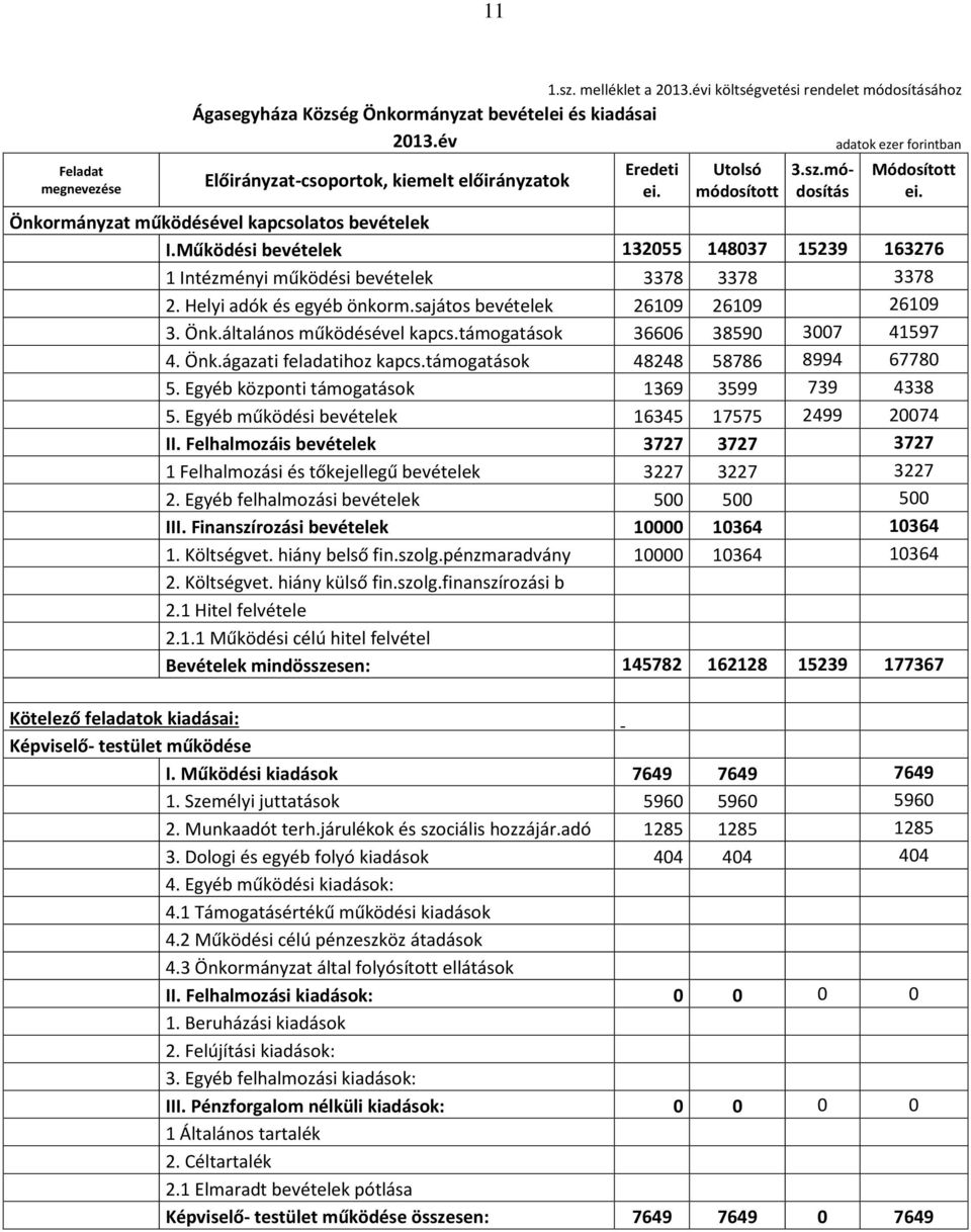 Működési bevételek 132055 148037 15239 163276 1 Intézményi működési bevételek 3378 3378 3378 2. Helyi adók és egyéb önkorm.sajátos bevételek 26109 26109 26109 3. Önk.általános működésével kapcs.