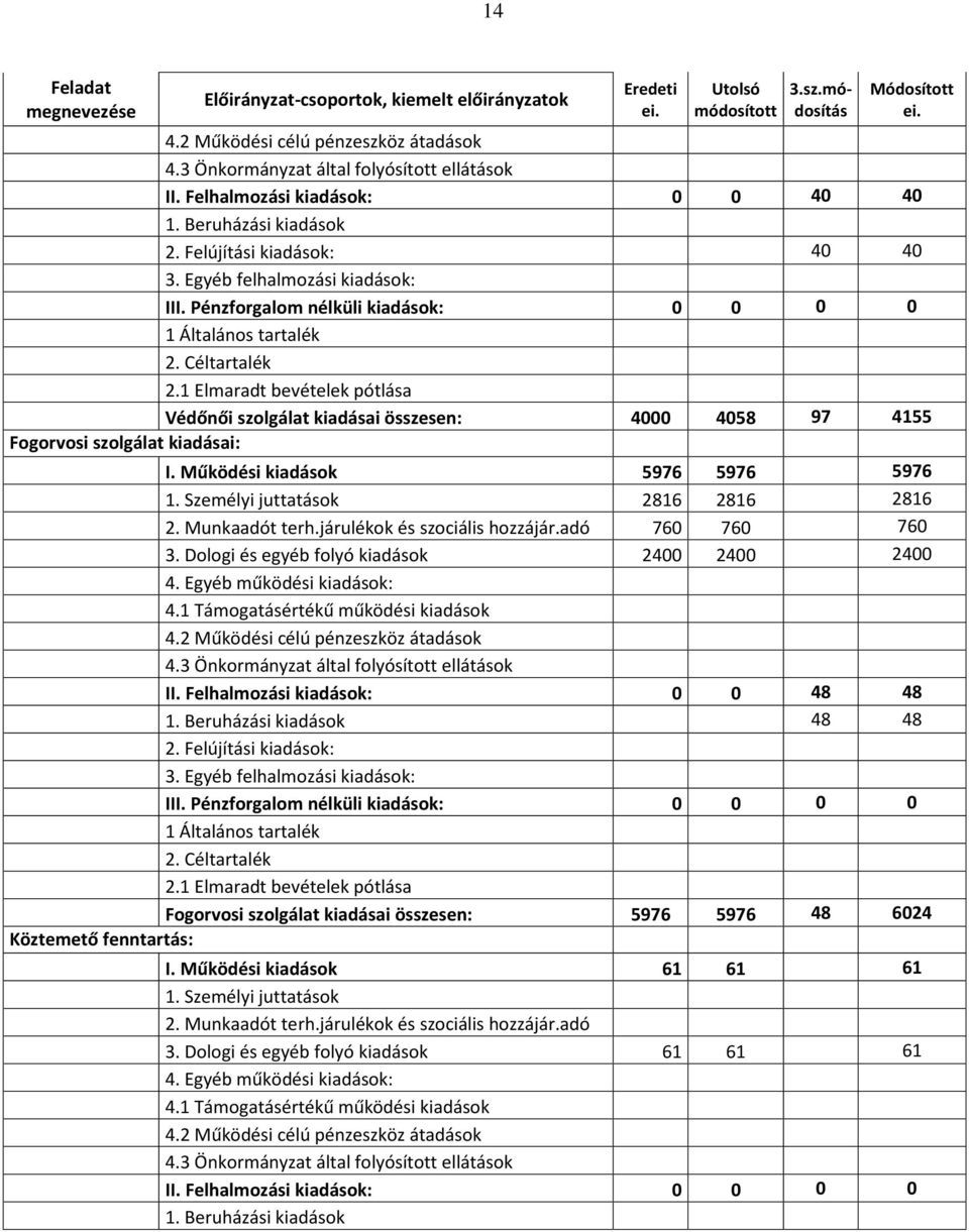 Pénzforgalom nélküli kiadások: 0 0 0 0 1 Általános tartalék 2. Céltartalék 2.1 Elmaradt bevételek pótlása Védőnői szolgálat kiadásai összesen: 4000 4058 97 4155 Fogorvosi szolgálat kiadásai: I.