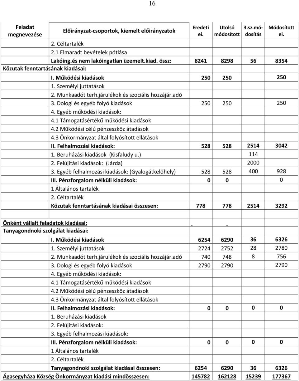 adó 3. Dologi és egyéb folyó kiadások 250 250 250 4. Egyéb működési kiadások: 4.1 Támogatásértékű működési kiadások 4.2 Működési célú pénzeszköz átadások 4.