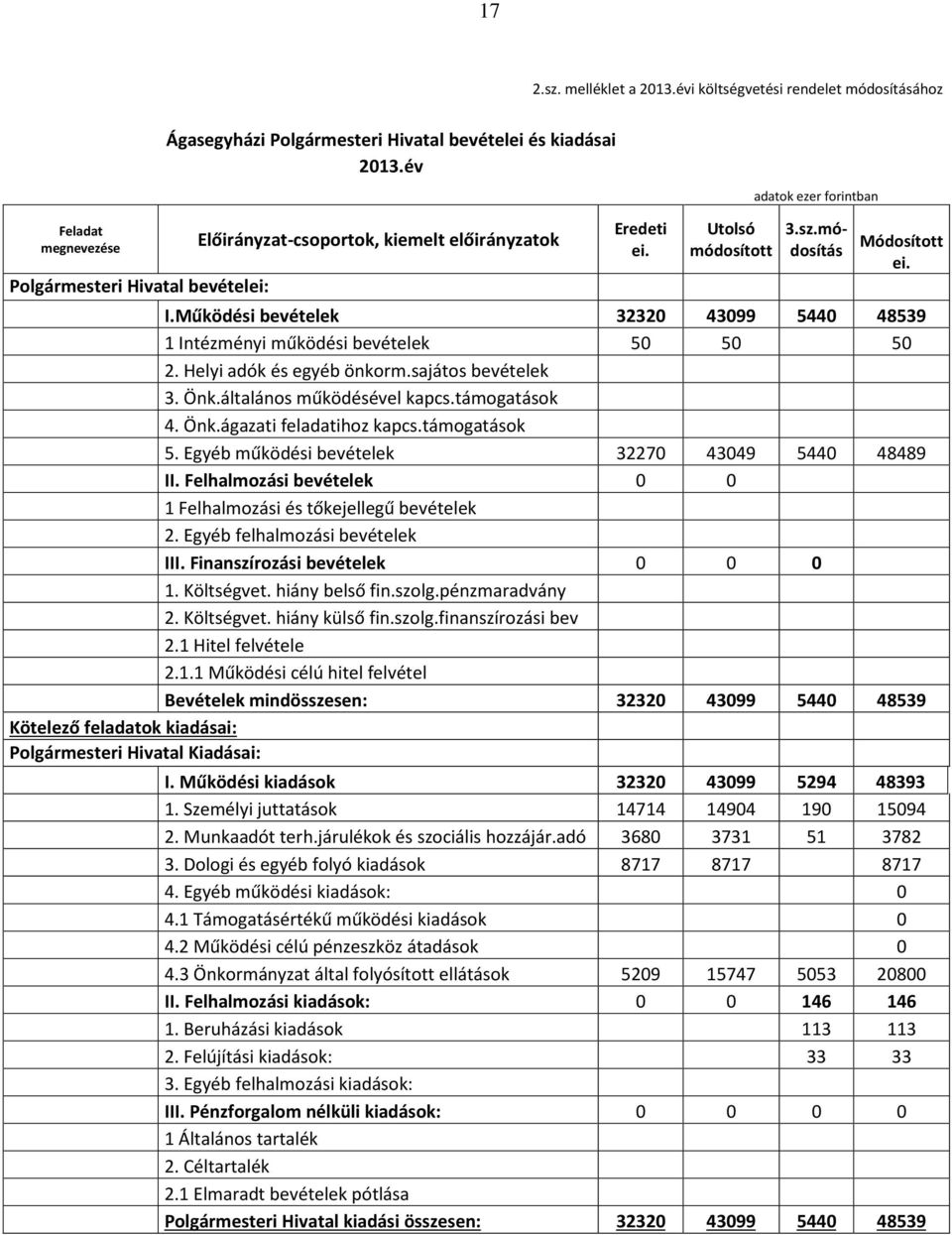 Működési bevételek 32320 43099 5440 48539 1 Intézményi működési bevételek 50 50 50 2. Helyi adók és egyéb önkorm.sajátos bevételek 3. Önk.általános működésével kapcs.támogatások 4. Önk.ágazati feladatihoz kapcs.