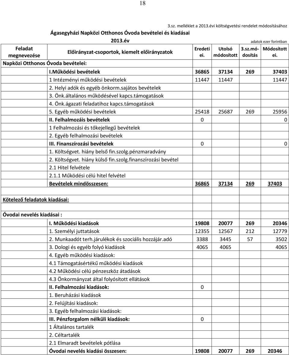 módosítás Módosított I.Működési bevételek 36865 37134 269 37403 1 Intézményi működési bevételek 11447 11447 11447 2. Helyi adók és egyéb önkorm.sajátos bevételek 3. Önk.általános működésével kapcs.