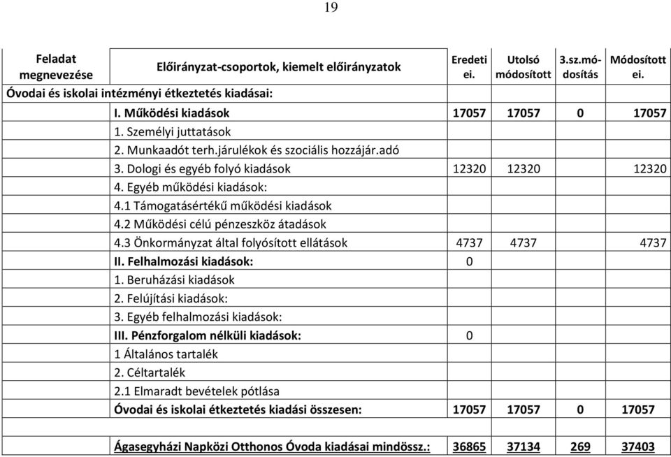 1 Támogatásértékű működési kiadások 4.2 Működési célú pénzeszköz átadások 4.3 Önkormányzat által folyósított ellátások 4737 4737 4737 II. Felhalmozási kiadások: 0 1. Beruházási kiadások 2.