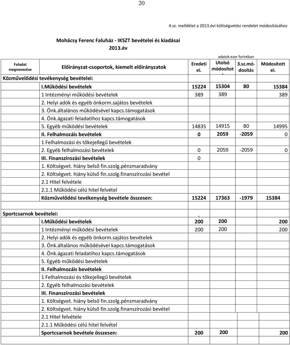 Működési bevételek 15224 15304 80 15384 1 Intézményi működési bevételek 389 389 389 2. Helyi adók és egyéb önkorm.sajátos bevételek 3. Önk.általános működésével kapcs.támogatások 4. Önk.ágazati feladatihoz kapcs.