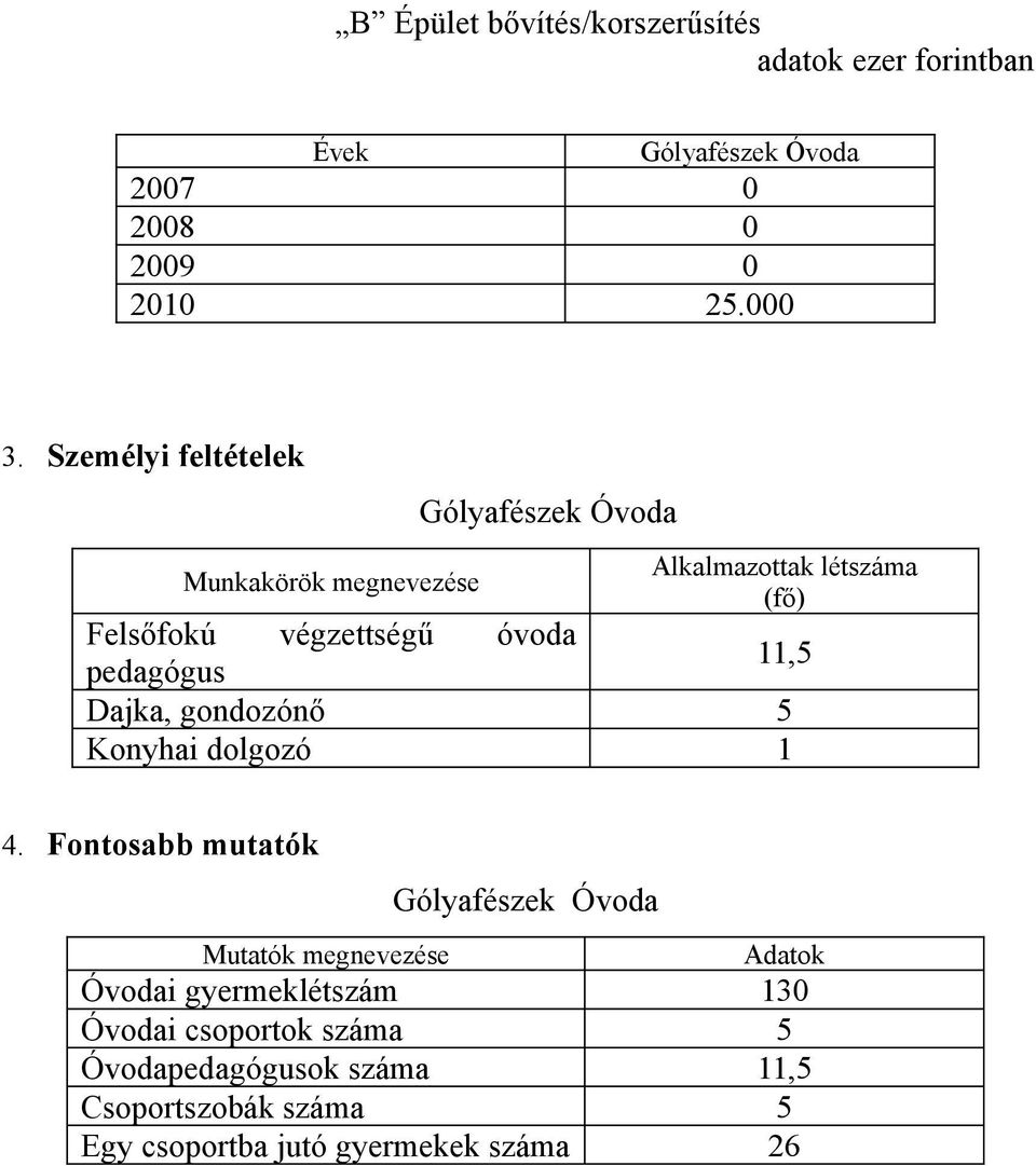 pedagógus 11,5 Dajka, gondozónő 5 Konyhai dolgozó 1 4.