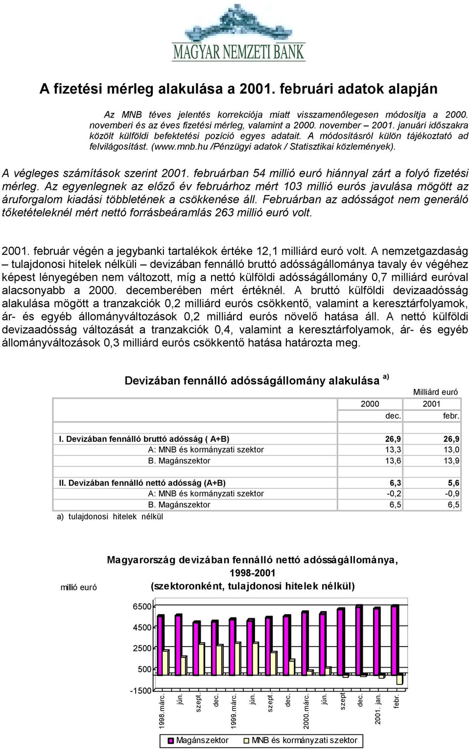 A végleges számítások szerint 21. februárban 54 millió euró hiánnyal zárt a folyó fizetési mérleg.