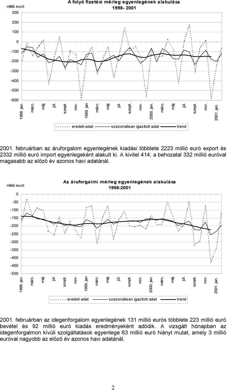 A kivitel 414, a behozatal 332 millió euróval magasabb az előző év azonos havi adatánál. millió euró Az áruforgalmi mérleg egyenlegének alakulása 1998-21 -5-15 -2-25 -3-35 -4-45 -5 2. jan.