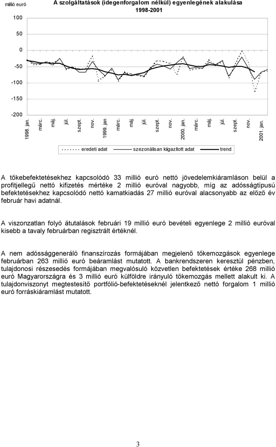 az adósságtípusú befektetésekhez kapcsolódó nettó kamatkiadás 27 millió euróval alacsonyabb az előző év február havi adatnál.