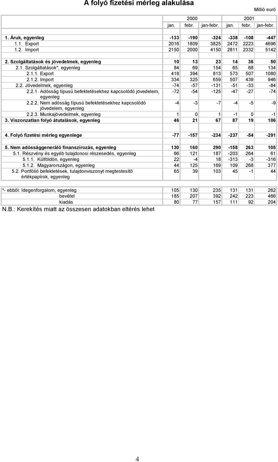 2.1. Adósság típusú befektetésekhez kapcsolódó jövedelem, -72-54 -125-47 -27-74 egyenleg 2.2.2. Nem adósság típusú befektetésekhez kapcsolódó -4-3 -7-4 -5-9 jövedelem, egyenleg 2.2.3. Munkajövedelmek, egyenleg 1 1-1 -1 3.