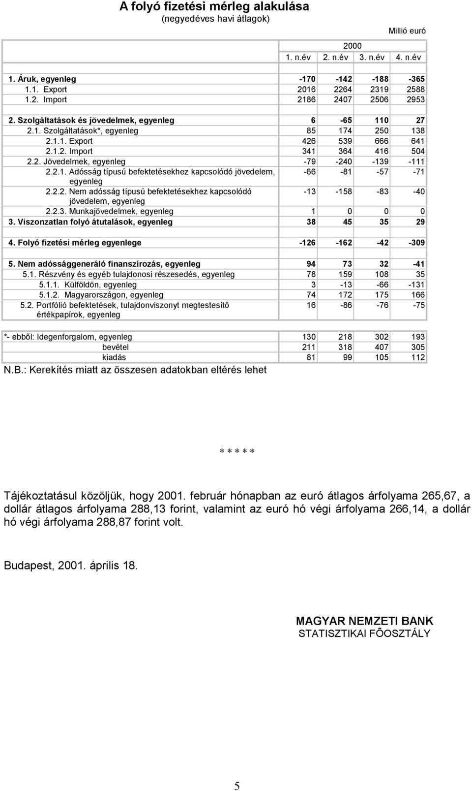 2.2. Nem adósság típusú befektetésekhez kapcsolódó -13-158 -83-4 jövedelem, egyenleg 2.2.3. Munkajövedelmek, egyenleg 1 3. Viszonzatlan folyó átutalások, egyenleg 38 45 35 29 4.