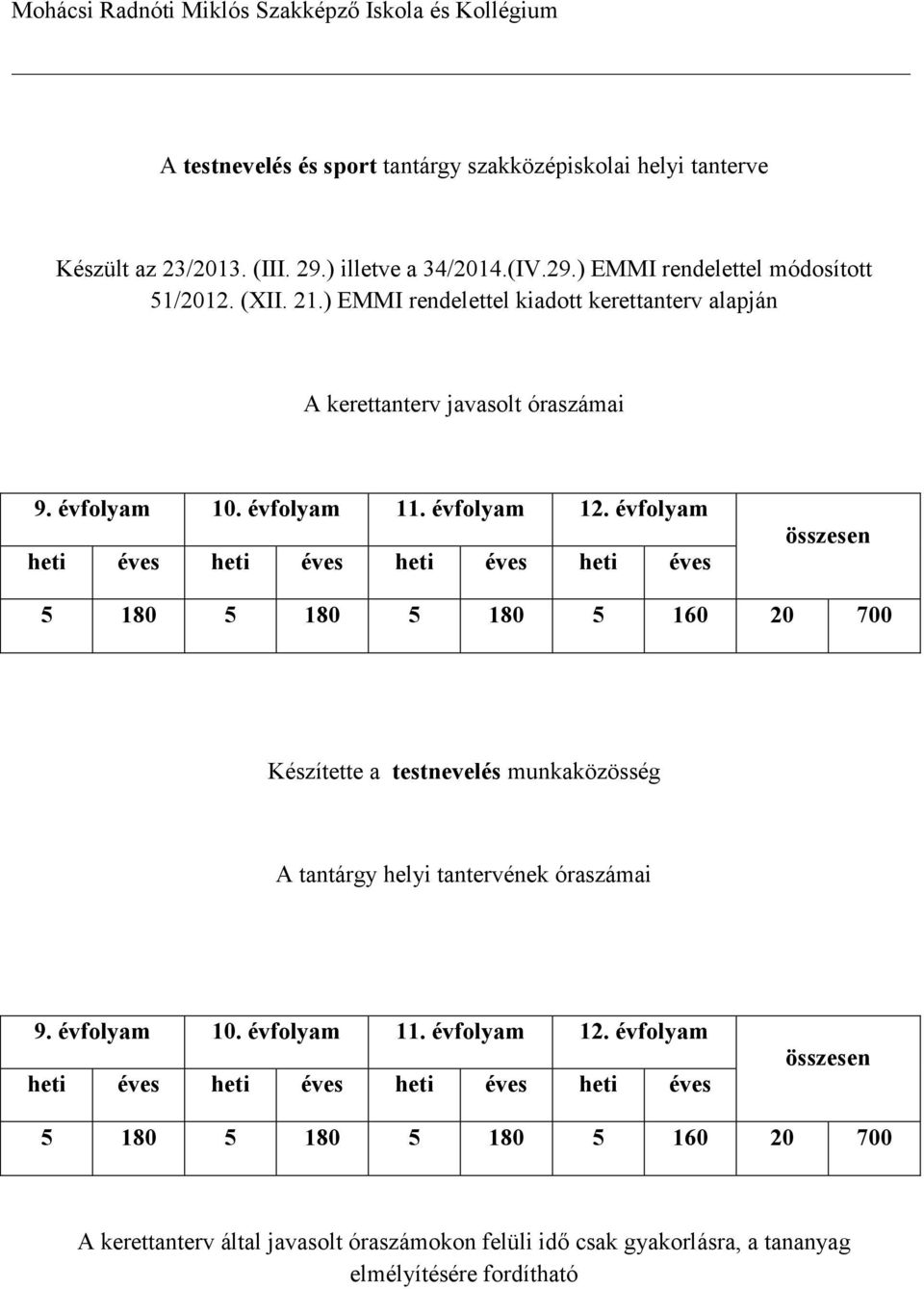 évfolyam heti éves heti éves heti éves heti éves összesen 5 180 5 180 5 180 5 160 20 700 Készítette a testnevelés munkaközösség A tantárgy helyi tantervének óraszámai 9. évfolyam 10.