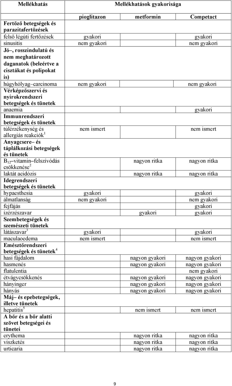 gyakori Immunrendszeri betegségek és tünetek túlérzékenység és nem ismert nem ismert allergiás reakciók 1 Anyagcsere és táplálkozási betegségek és tünetek B 12 vitamin felszívódás nagyon ritka