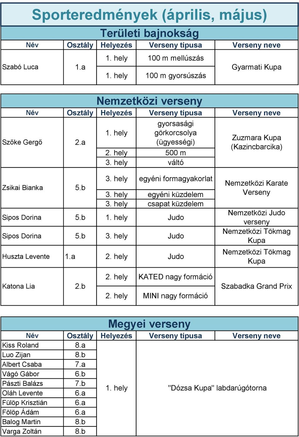 b 1. hely Judo Sipos Dorina 5.b 3. hely Judo Huszta Levente 1.a 2. hely Judo Nemzetközi Karate Verseny Nemzetközi Judo verseny Nemzetközi Tökmag Kupa Nemzetközi Tökmag Kupa Katona Lia 2.b 2.