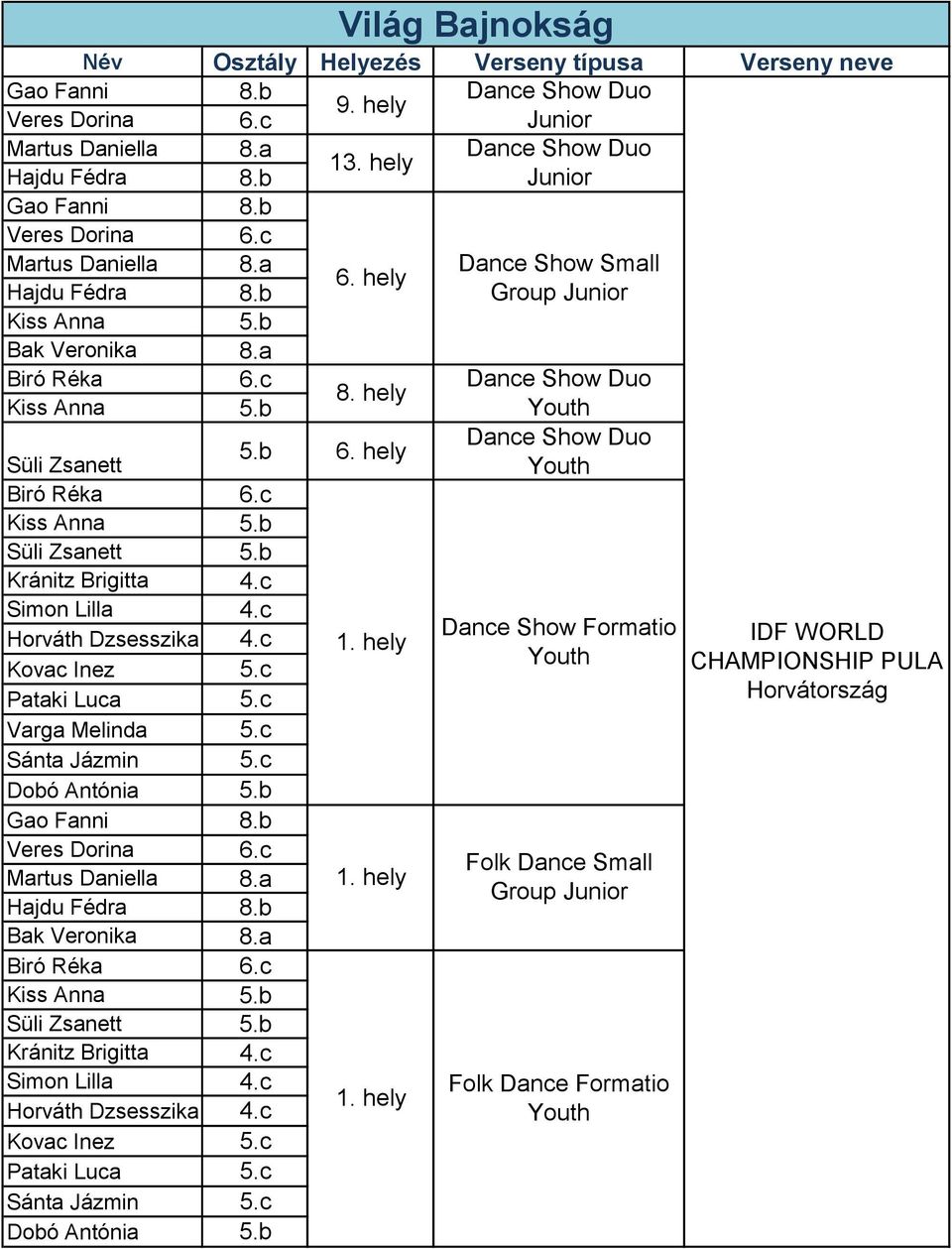 b Veres Dorina 6.c Martus Daniella 8.a 1. hely Hajdu Fédra 8.b Bak Veronika 8.a Biró Réka 6.c Süli Zsanett 5.b Kránitz Brigitta 4.c Simon Lilla 4.c Horváth Dzsesszika 4.c 1. hely Kovac Inez 5.