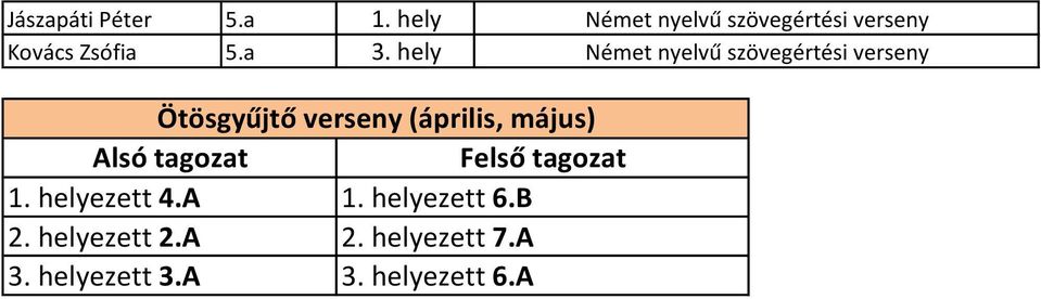 verseny Ötösgyűjtő verseny (április, május) Alsó tagozat Felső tagozat