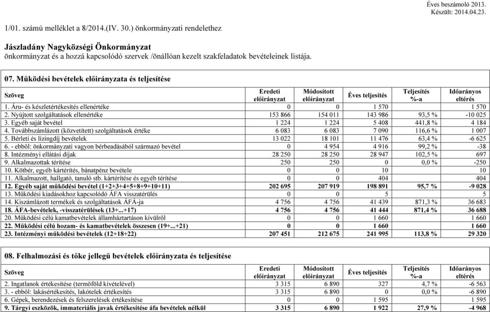 Működési bevételek a és teljesítése 1. Áru- és készletértékesítés ellenértéke 0 0 1 570 1 570 2. Nyújtott szolgáltatások ellenértéke 153 866 154 011 143 986 93,5 % -10 025 3.