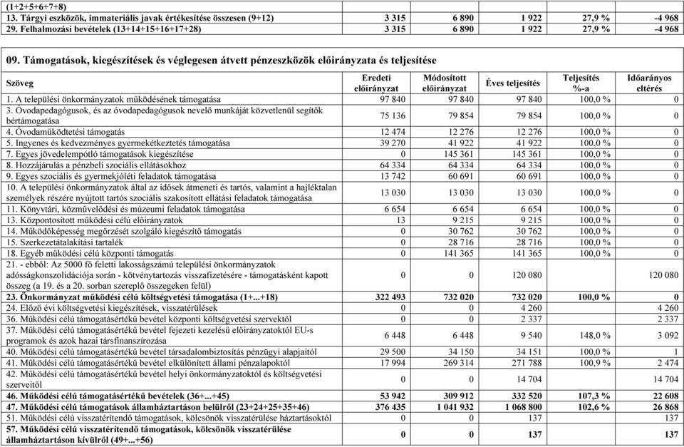 Óvodapedagógusok, és az óvodapedagógusok nevelő munkáját közvetlenül segítők bértámogatása 75 136 79 854 79 854 100,0 % 0 4. Óvodaműködtetési támogatás 12 474 12 276 12 276 100,0 % 0 5.