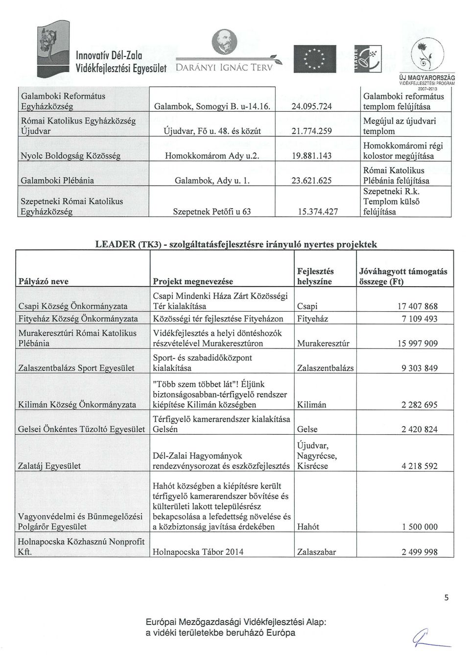 881.143 kolostor megujitasa R6mai Katolikus QaJarnboki Plebania Galambok, Ady u. 1. 23.621.625 Plebania felujitasa Szepetneki R.k. Szepetneki R6mai Katolikus Templom ktilso Egybazkozseg Szepetnek Petofi u 63 15.