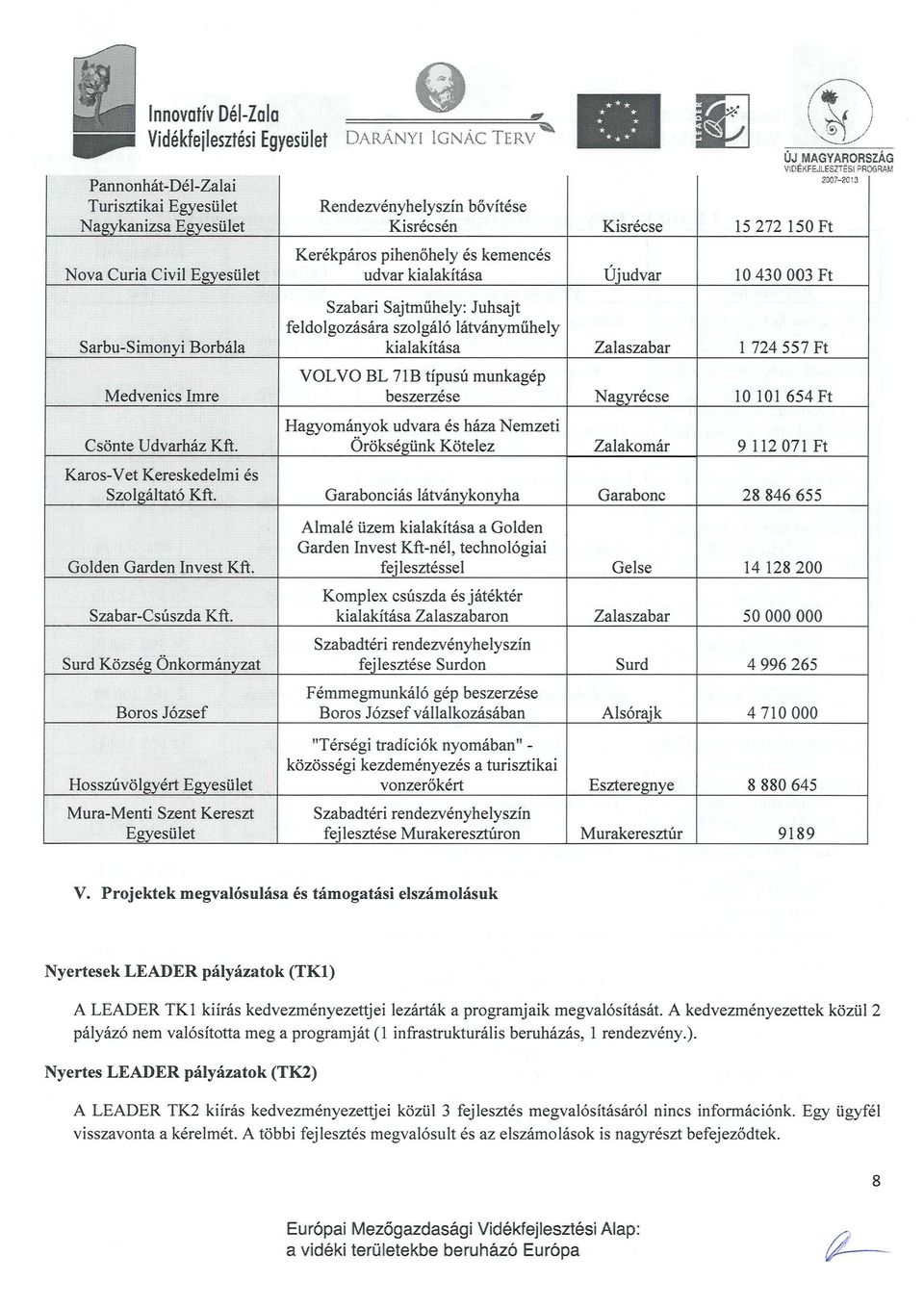 munkagep Medvenics lmre beszerzese Nagyrecse 10 101 654Ft Hagyomanyok udvara es haza Nemzeti Csonte Udvarhaz Kft.