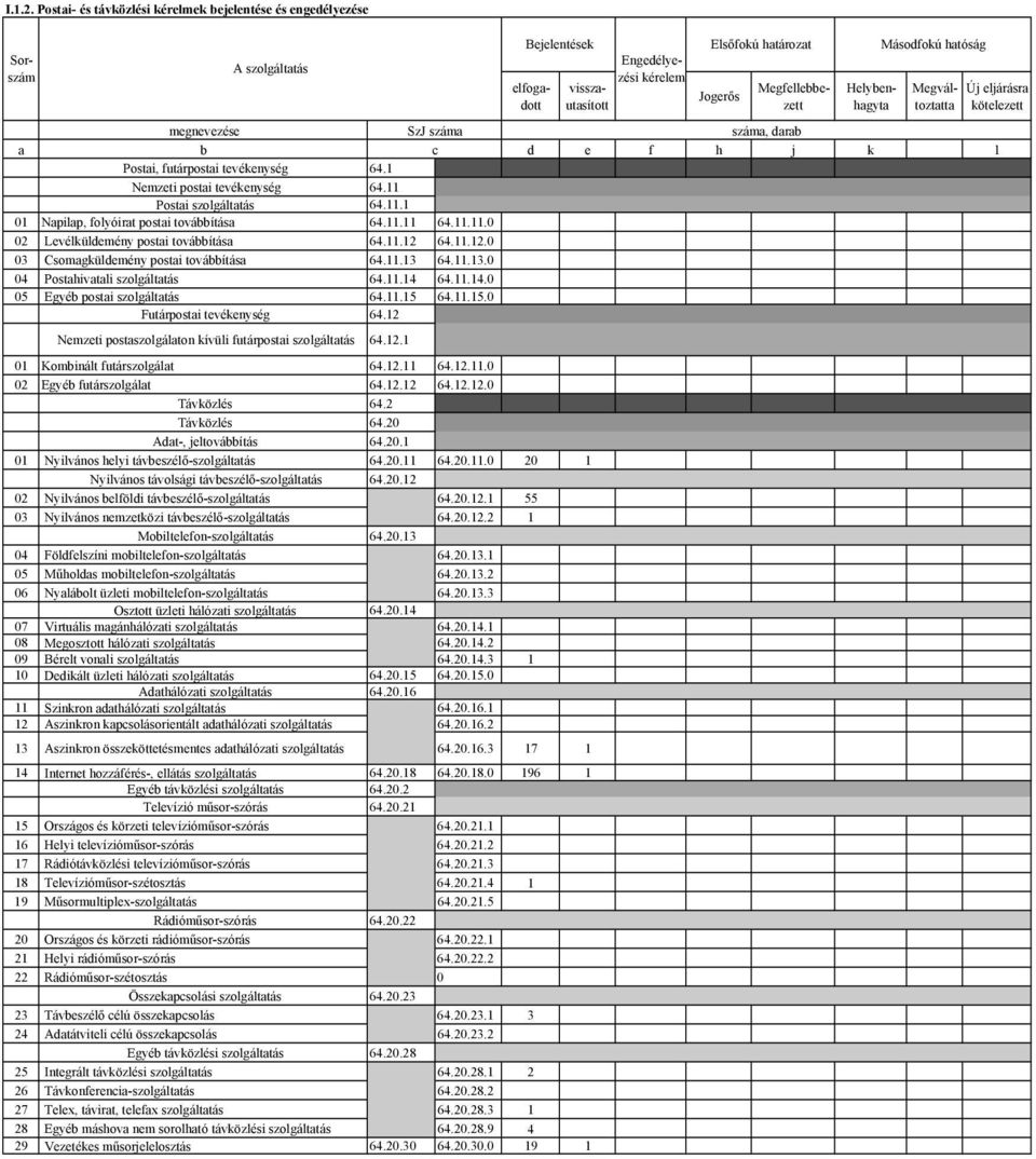 darab a b c d e f h j k l Postai, futárpostai tevékenység 64.1 Nemzeti postai tevékenység 64.11 Postai szolgáltatás 64.11.1 01 Napilap, folyóirat postai továbbítása 64.11.11 64.11.11.0 02 Levélküldemény postai továbbítása 64.