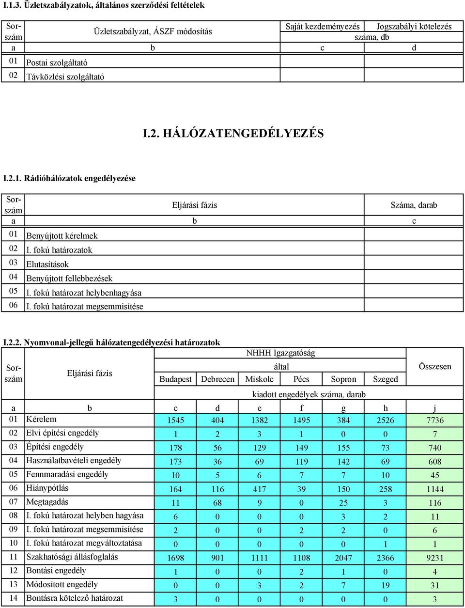 Elutasítások 04 Benyújtott fellebbezések 05 I. fokú határozat helybenhagyása 06 I. fokú határozat megsemmisítése I.1.3.