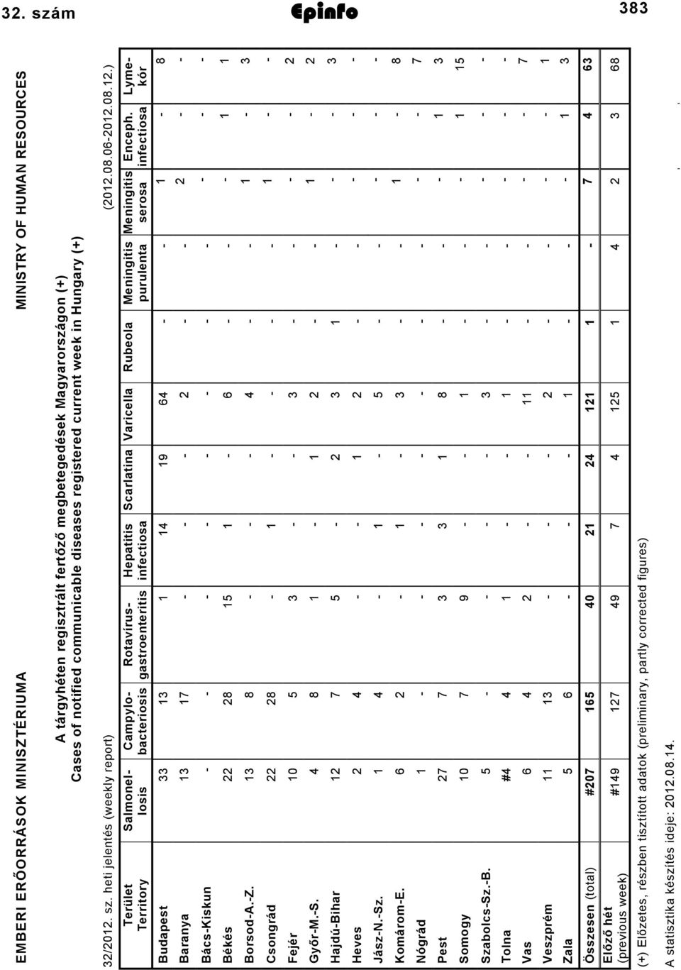 infectiosa Meningitis serosa Meningitis purulenta Rubeola Varicella Scarlatina Hepatitis infectiosa Rotavírusgastroenteritis Campylobacteriosis Salmonellosis Terület Territory 8 6 9 Budapest Baranya