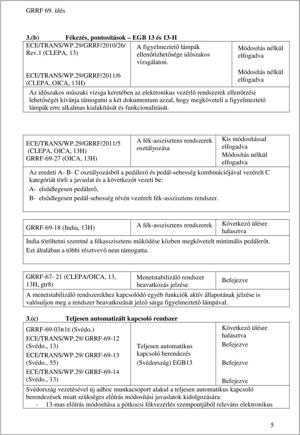 29/GRRF/2011/6 (CLEPA, OICA, 13H) Az idıszakos mőszaki vizsga keretében az elektronikus vezérlı rendszerek ellenırzési lehetıségét kívánja támogatni a két dokumentum azzal, hogy megköveteli a