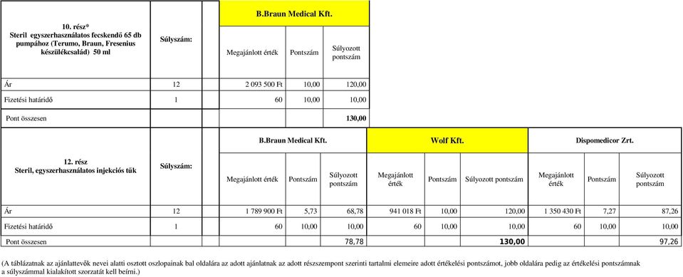 2 093 500 Ft 10,00 120