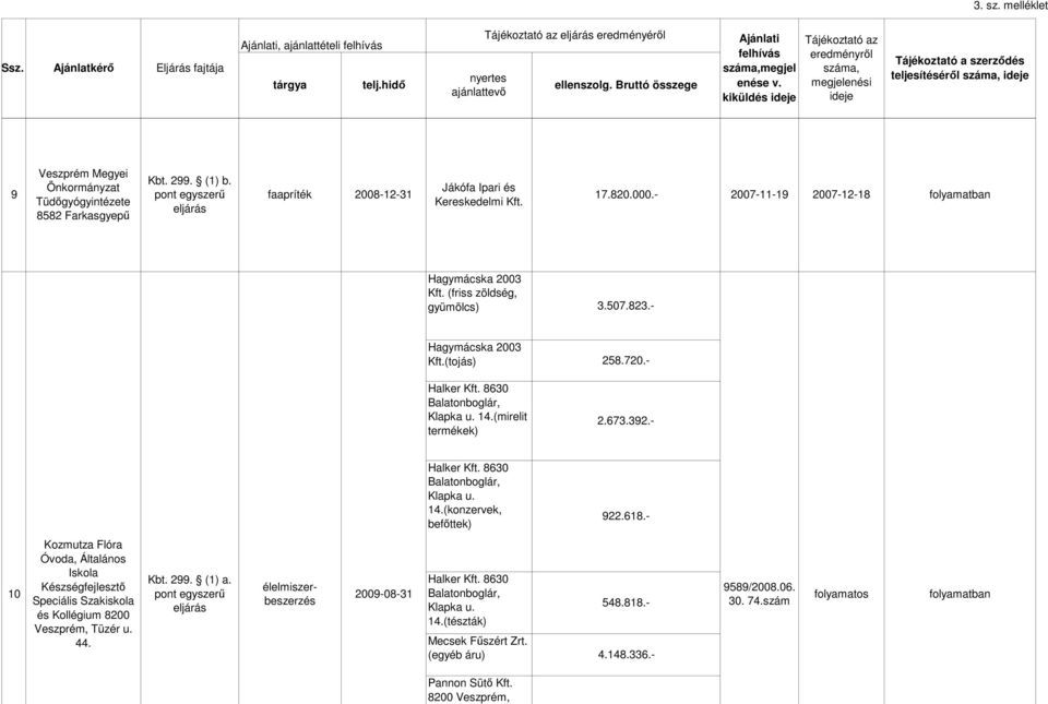 673.392.- Halker Kft. 8630 Balatonboglár, Klapka u. 14.(konzervek, befőttek) 922.618.