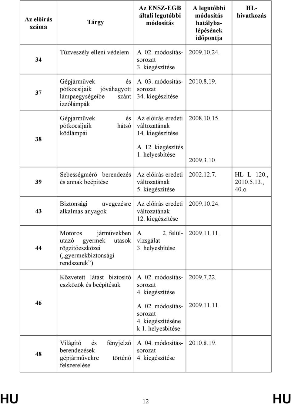 helyesbítése 2008.10.15. 2009.3.10. 39 Sebességmérő berendezés és annak beépítése 5. kiegészítése 2002.12.7. HL L 120., 2010.5.13., 40.o. 43 Biztonsági üvegezésre alkalmas anyagok 12.