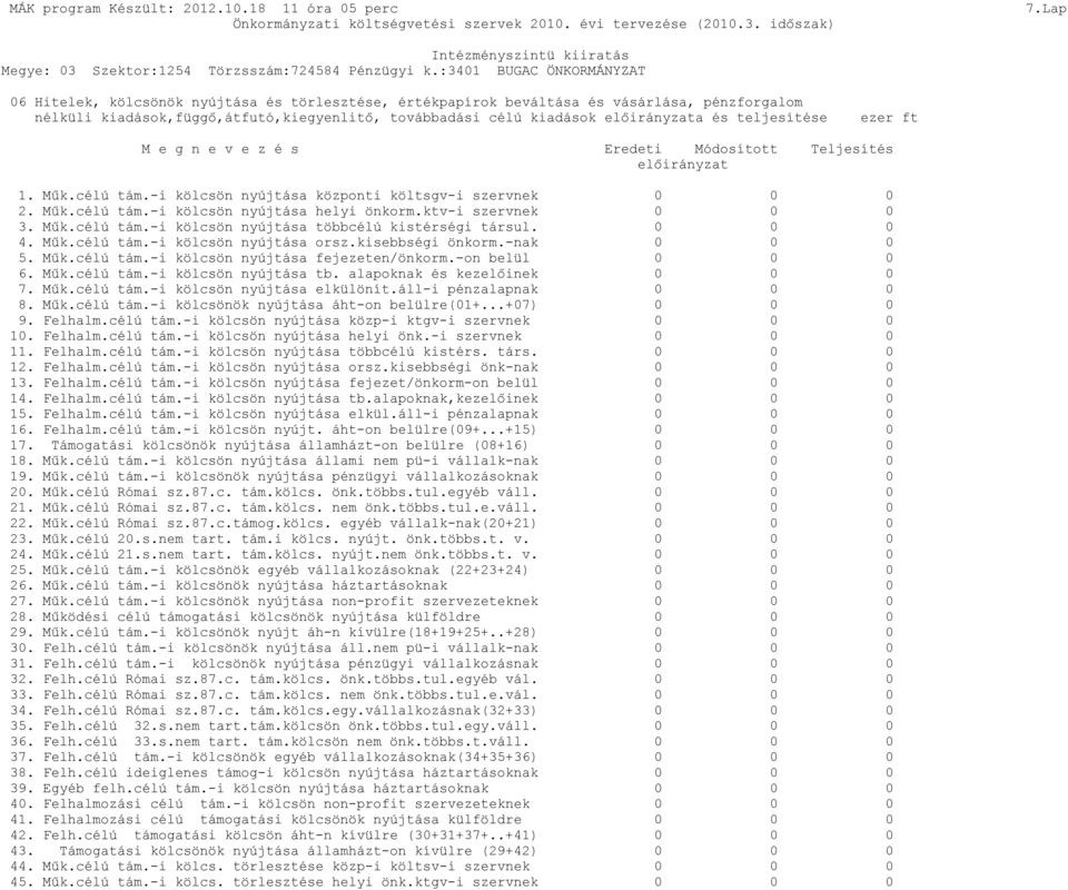 ktv-i szervnek 0 0 0 3. Műk.célú tám.-i kölcsön nyújtása többcélú kistérségi társul. 0 0 0 4. Műk.célú tám.-i kölcsön nyújtása orsz.kisebbségi önkorm.-nak 0 0 0 5. Műk.célú tám.-i kölcsön nyújtása fejezeten/önkorm.