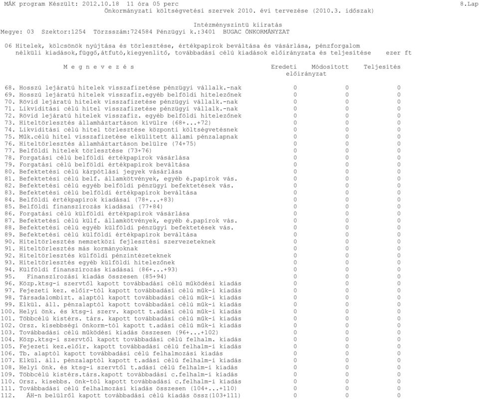 Rövid lejáratú hitelek visszafizetése pénzügyi vállalk.-nak 0 0 0 71. Likviditási célú hitel visszafizetése pénzügyi vállalk.-nak 0 0 0 72. Rövid lejáratú hitelek visszafiz.