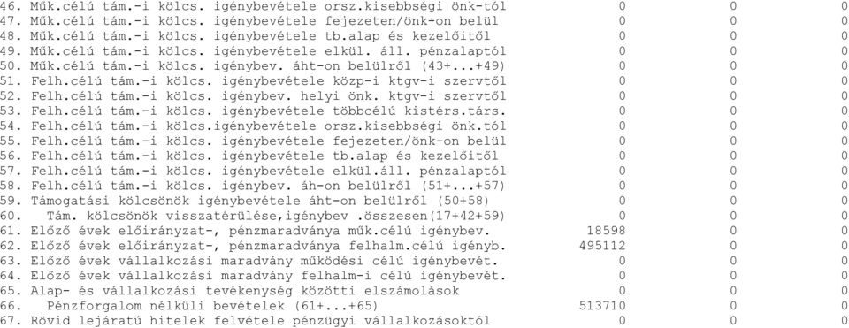 Felh.célú tám.-i kölcs. igénybev. helyi önk. ktgv-i szervtől 0 0 0 53. Felh.célú tám.-i kölcs. igénybevétele többcélú kistérs.társ. 0 0 0 54. Felh.célú tám.-i kölcs.igénybevétele orsz.kisebbségi önk.