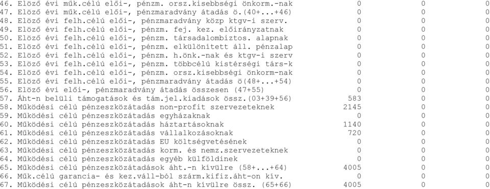 Elöző évi felh.célú elői-, pénzm. elkülönített áll. pénzalap 0 0 0 52. Elöző évi felh.célú elői-, pénzm. h.önk.-nak és ktgv-i szerv 0 0 0 53. Elöző évi felh.célú elői-, pénzm. többcélú kistérségi társ-k 0 0 0 54.