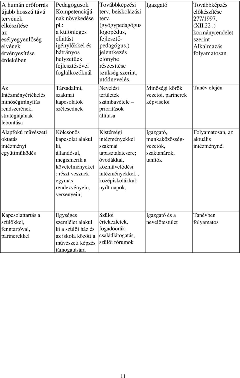 : a különleges ellátást igénylıkkel és hátrányos helyzetőek fejlesztésével foglalkozóknál Társadalmi, szakmai kapcsolatok szélesednek Továbbképzési terv, beiskolázási terv, (gyógypedagógus logopédus,