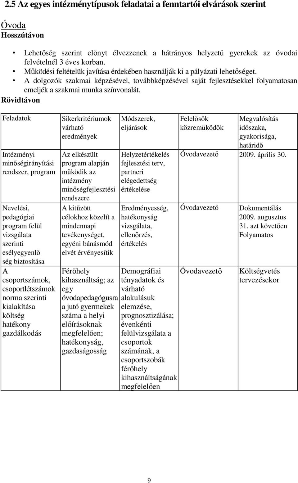 Rövidtávon Feladatok Intézményi minıségirányítási rendszer, program Nevelési, pedagógiai program felül vizsgálata szerinti esélyegyenlı ség biztosítása A csoportszámok, csoportlétszámok norma