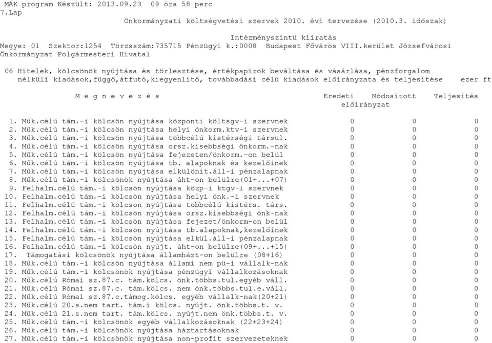 kerület Józsefvárosi Önkormányzat Polgármesteri Hivatal 6 Hitelek, kölcsönök nyújtása és törlesztése, értékpapírok beváltása és vásárlása, pénzforgalom nélküli kiadások,függő,átfutó,kiegyenlitő,