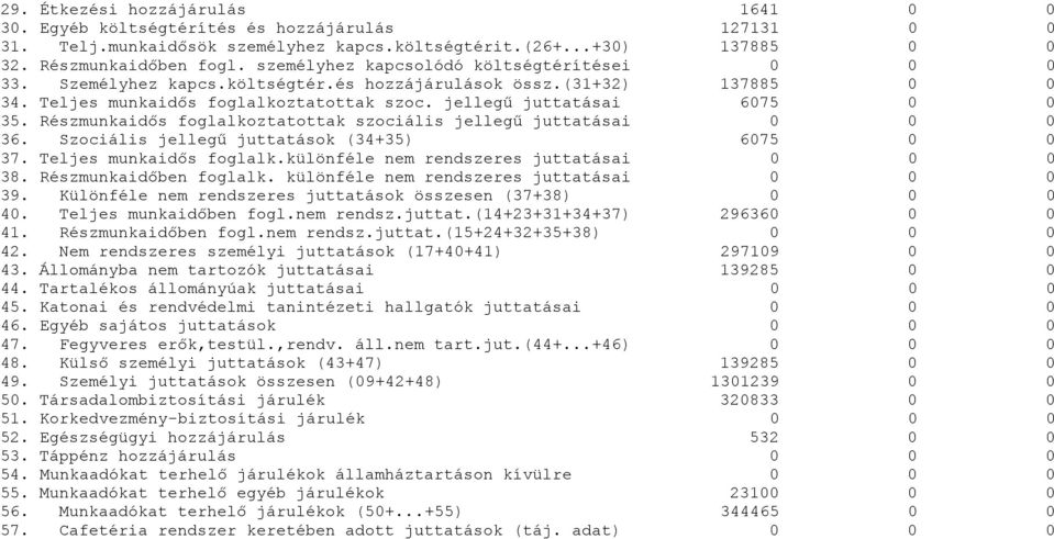 Részmunkaidős foglalkoztatottak szociális jellegű juttatásai 36. Szociális jellegű juttatások (34+35) 675 37. Teljes munkaidős foglalk.különféle nem rendszeres juttatásai 38. Részmunkaidőben foglalk.