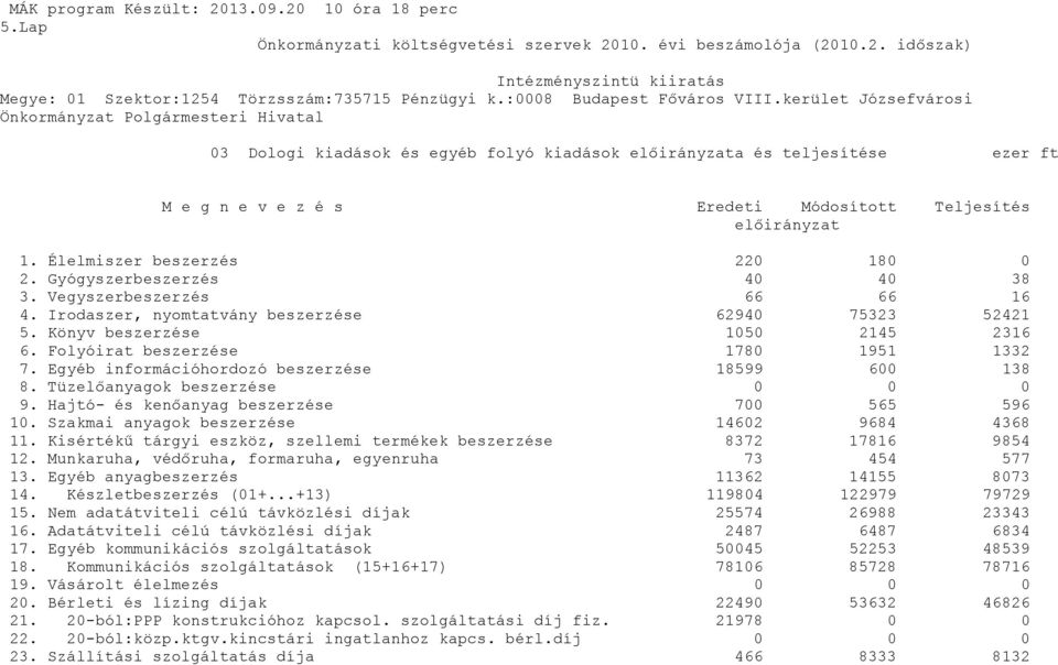 kerület Józsefvárosi Önkormányzat Polgármesteri Hivatal 3 Dologi kiadások és egyéb folyó kiadások előirányzata és teljesítése ezer ft M e g n e v e z é s Eredeti Módosított Teljesítés előirányzat 1.