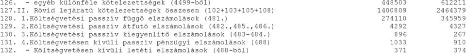 ) 27411 345959 129. 2.Költségvetési passzív átfutó elszámolások (482.,485.,486.) 4292 4327 13. 3.Költségvetési passzív kiegyenlítő elszámolások (483-484.