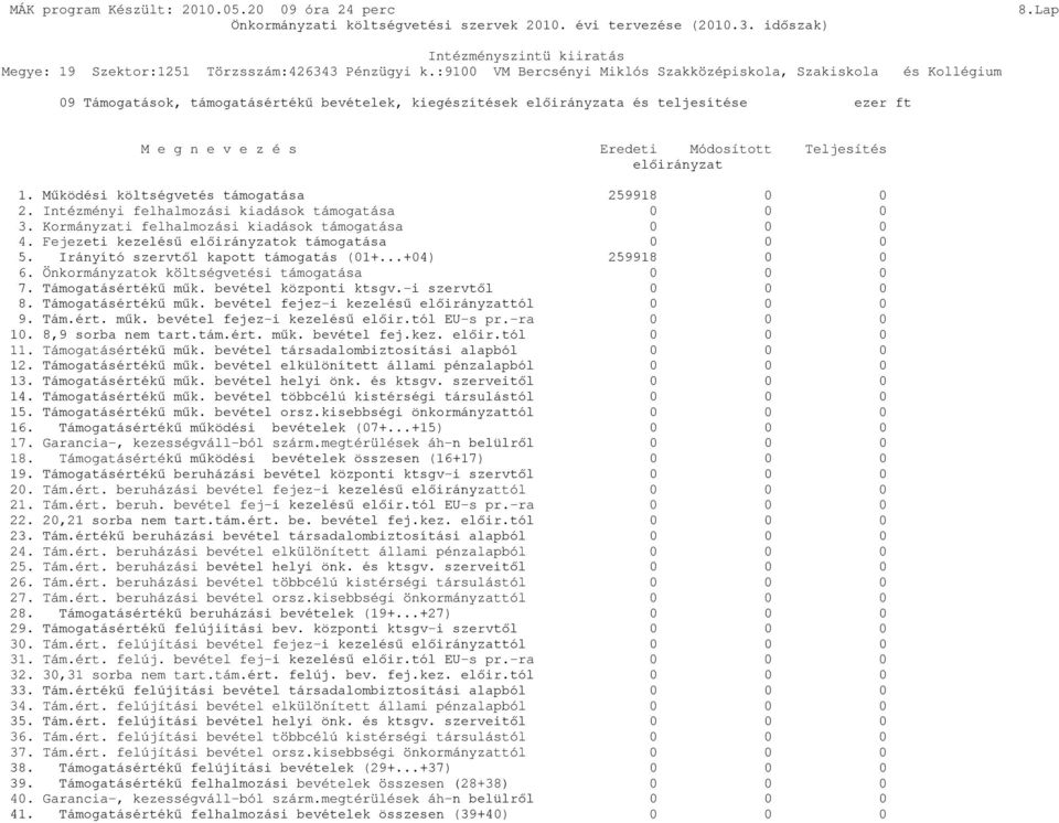 Teljesítés előirányzat 1. Működési költségvetés támogatása 259918 0 0 2. Intézményi felhalmozási kiadások támogatása 0 0 0 3. Kormányzati felhalmozási kiadások támogatása 0 0 0 4.