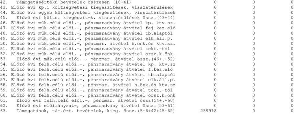 elő 0 0 0 48. Előző évi műk.célú elői.-, pénzmaradvány átvétel tb.alaptól 0 0 0 49. Előző évi műk.célú elői.-, pénzmaradvány átvétel elk.áll.p. 0 0 0 50. Előző évi műk.célú elői.-, pénzmar. átvétel h.