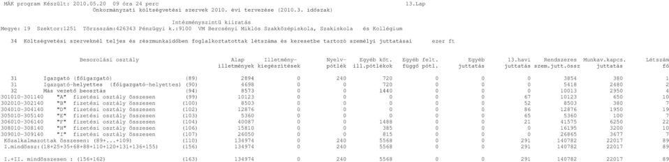 Besorolási osztály Alap Illetmény- Nyelv- Egyéb köt. Egyéb felt. Egyéb 13.havi Rendszeres Munkav.kapcs. Létszám illetmények kiegészítések pótlék ill.pótlékok függő pótl. jutta