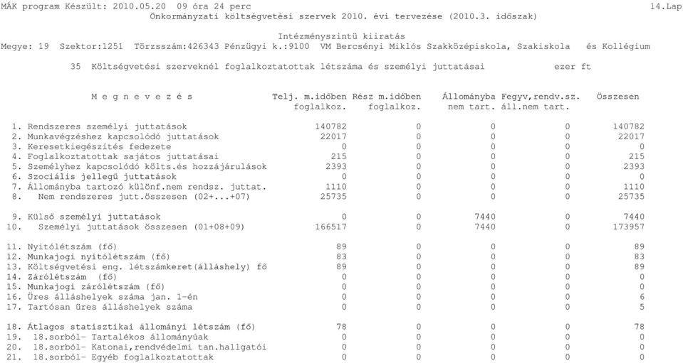 áll.nem tart. 1. Rendszeres személyi juttatások 140782 0 0 0 140782 2. Munkavégzéshez kapcsolódó juttatások 22017 0 0 0 22017 3. Keresetkiegészítés fedezete 0 0 0 0 0 4.