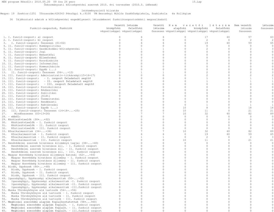 e z e t ő i l é t s z á m Nem vezetői Létszám Funkció-csoportok, Funkciók középfokú felsőfokú létszám alapfokú középfokú felsőfokú létszám összesen végzettséggel végzettséggel összesen végzettséggel